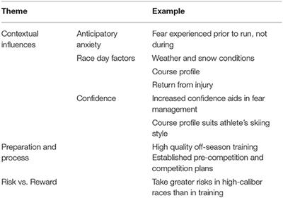 Experience and Management of Fear in Men's World Cup Alpine Ski Racing